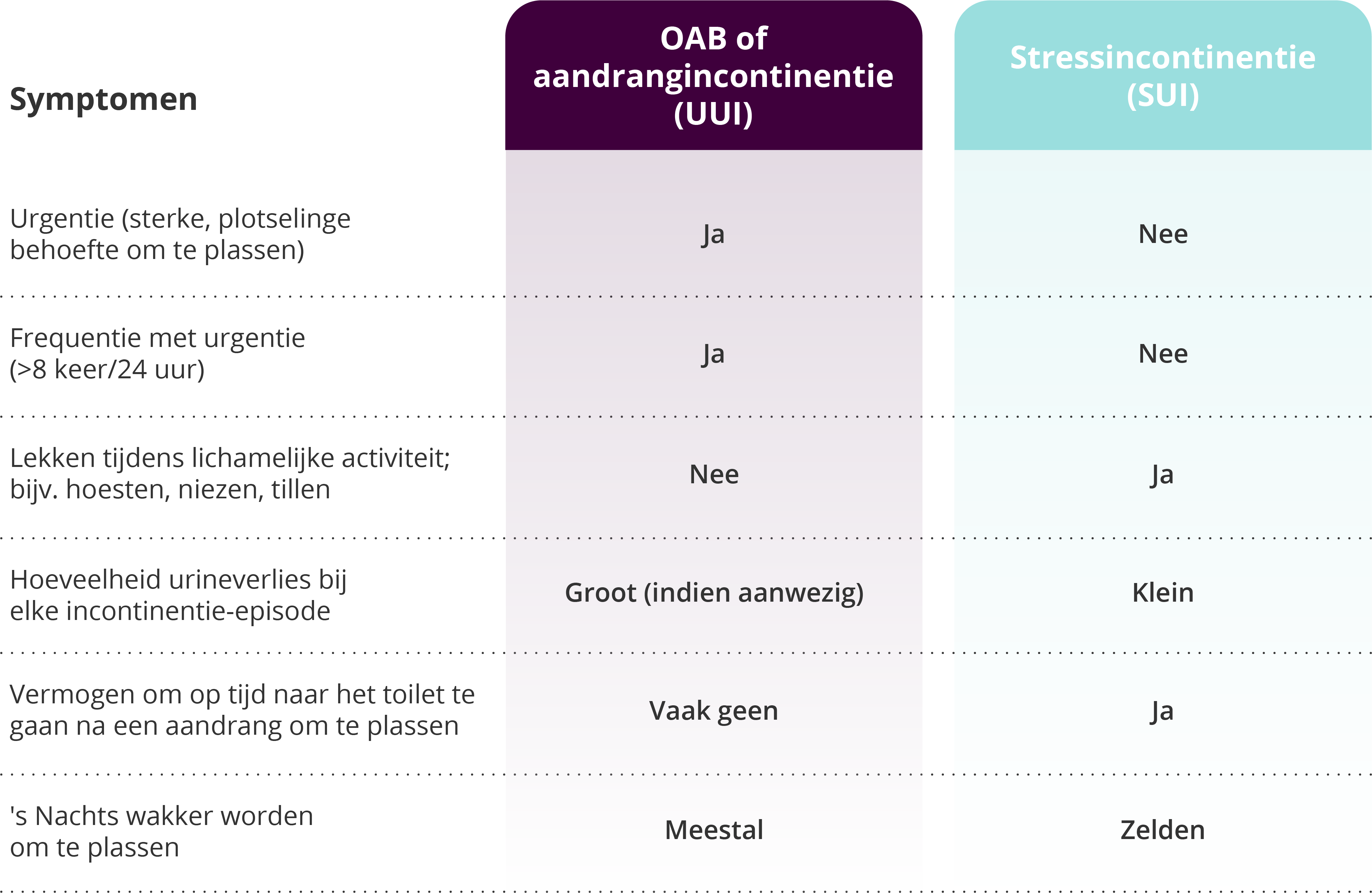 Tabel Stress- vs. aandrangincontinentie